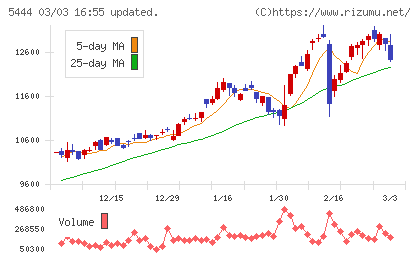 大和工業チャート