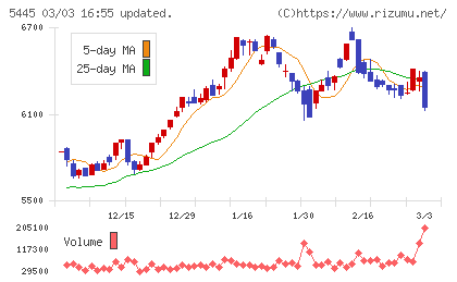 東京鐵鋼チャート
