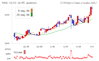 北越メタルチャート
