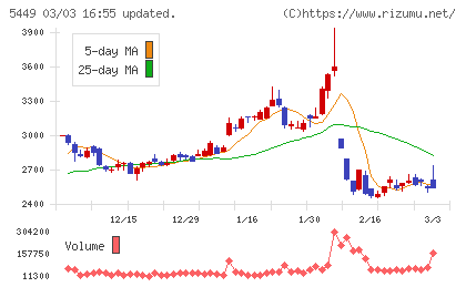 大阪製鐵チャート