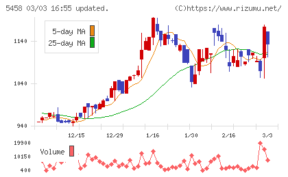 高砂鐵工チャート