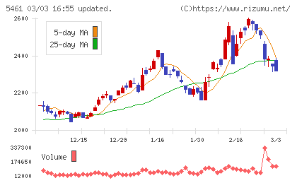中部鋼鈑チャート