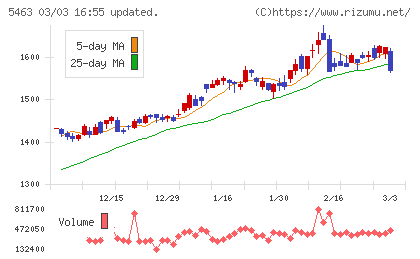 丸一鋼管チャート