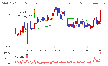 モリ工業チャート