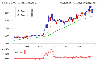 大同特殊鋼チャート