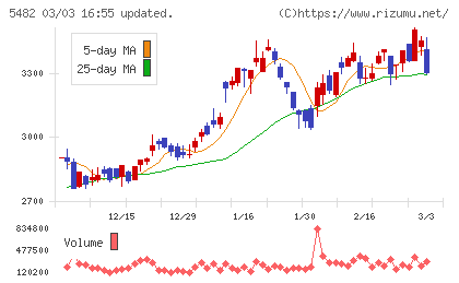 愛知製鋼チャート