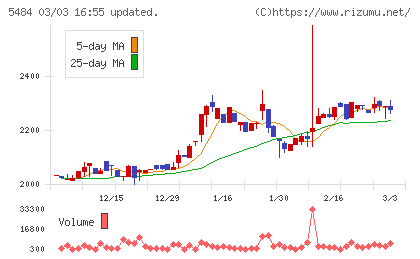 東北特殊鋼チャート