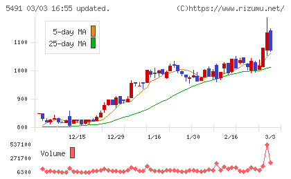 日本金属チャート