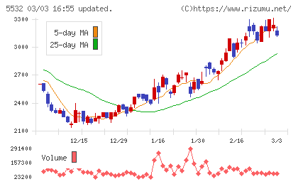 リアルゲイトチャート