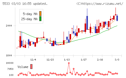 エリッツホールディングスチャート