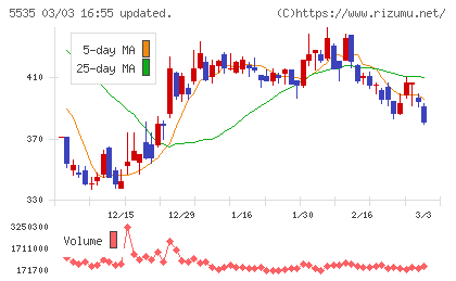 ミガロホールディングスチャート