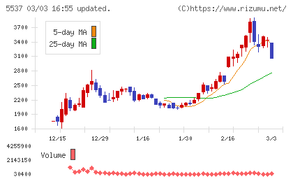 ＡｌｂａＬｉｎｋチャート