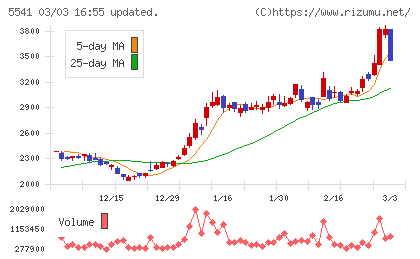 大平洋金属チャート