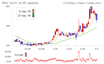 新報国マテリアルチャート