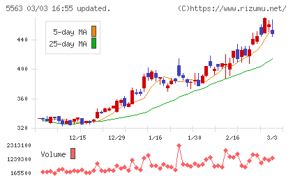 新日本電工チャート