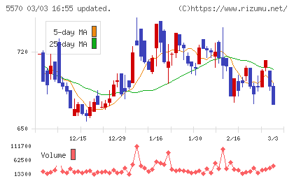 ジェノバチャート