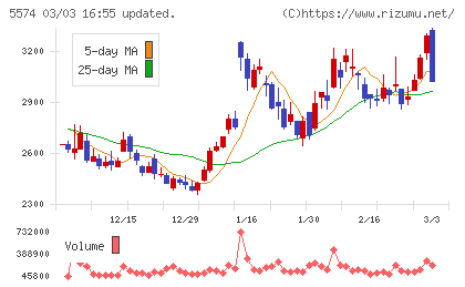 ＡＢＥＪＡチャート