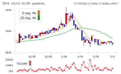 オービーシステムチャート
