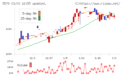 ＧＳＩチャート