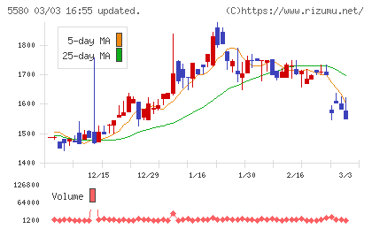 プロディライトチャート