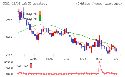 グリッドチャート