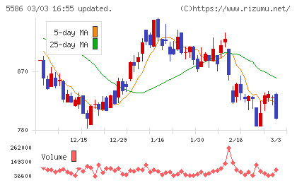 Ｌａｂｏｒｏ．ＡＩチャート