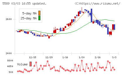 オートサーバーチャート