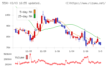 ネットスターズチャート