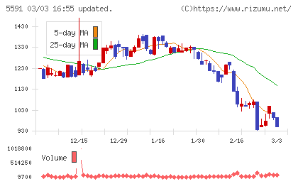 ＡＶＩＬＥＮチャート
