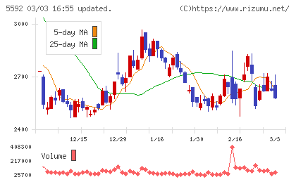 くすりの窓口チャート