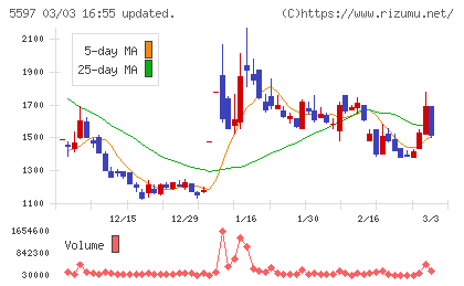 ブルーイノベーションチャート