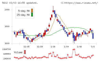 栗本鐵工所チャート