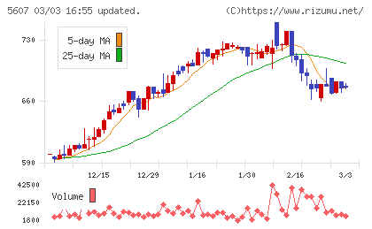 中央可鍛工業チャート
