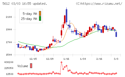 日本鋳鉄管チャート