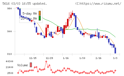 雨風太陽チャート