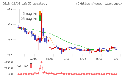 ナイルチャート