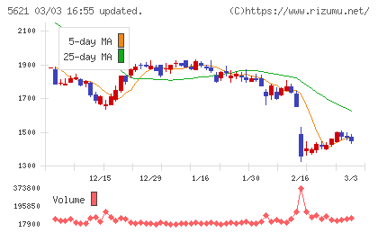 ヒューマンテクノロジーズチャート