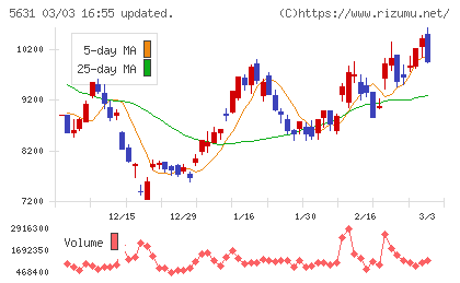 日本製鋼所チャート