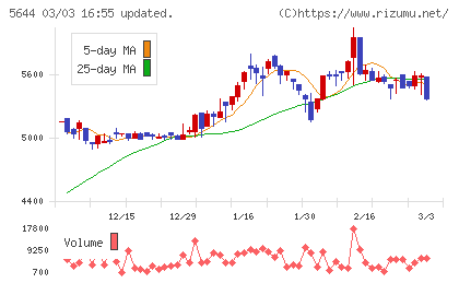 メタルアートチャート