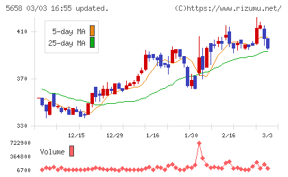 日亜鋼業チャート