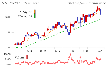 日本精線チャート