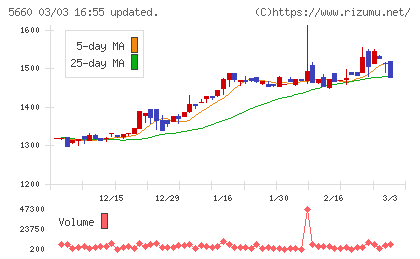 神鋼鋼線工業チャート