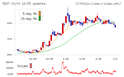 サンユウチャート
