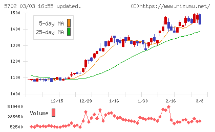 大紀アルミニウム工業所チャート