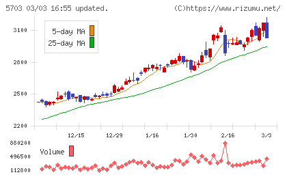 日本軽金属ホールディングスチャート