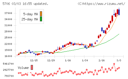 三井金属チャート