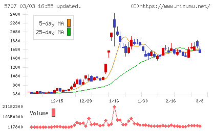東邦亜鉛チャート