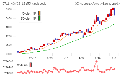 三菱マテリアルチャート