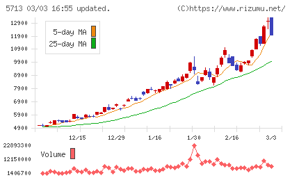 住友金属鉱山チャート