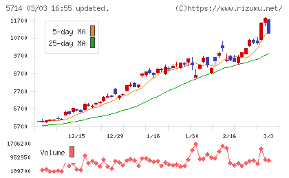 ＤＯＷＡホールディングスチャート